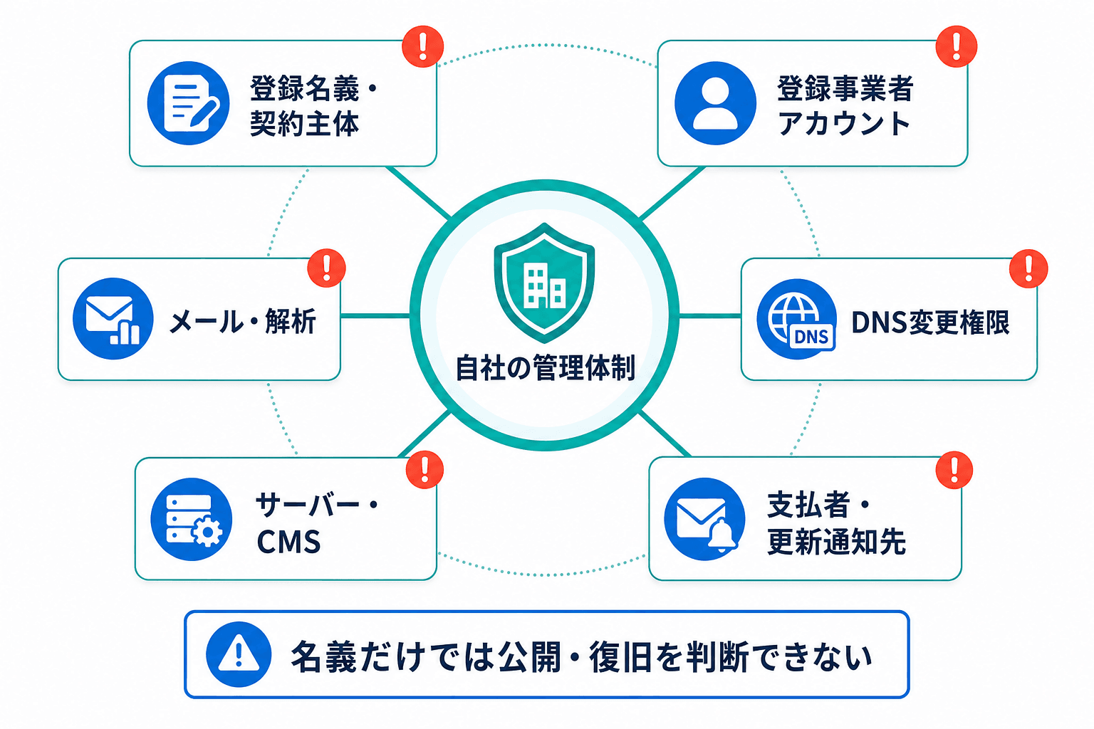 ドメイン管理では、登録名義、登録事業者アカウント、DNS、更新通知先、サーバー・CMS、メール・解析の権限を別々に確認する必要があることを示す構造図。