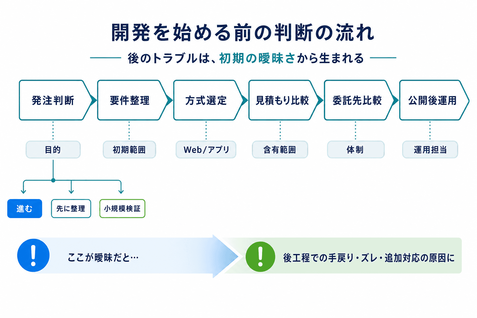 発注判断から公開後運用までの確認順を6段階で示した全体フロー図