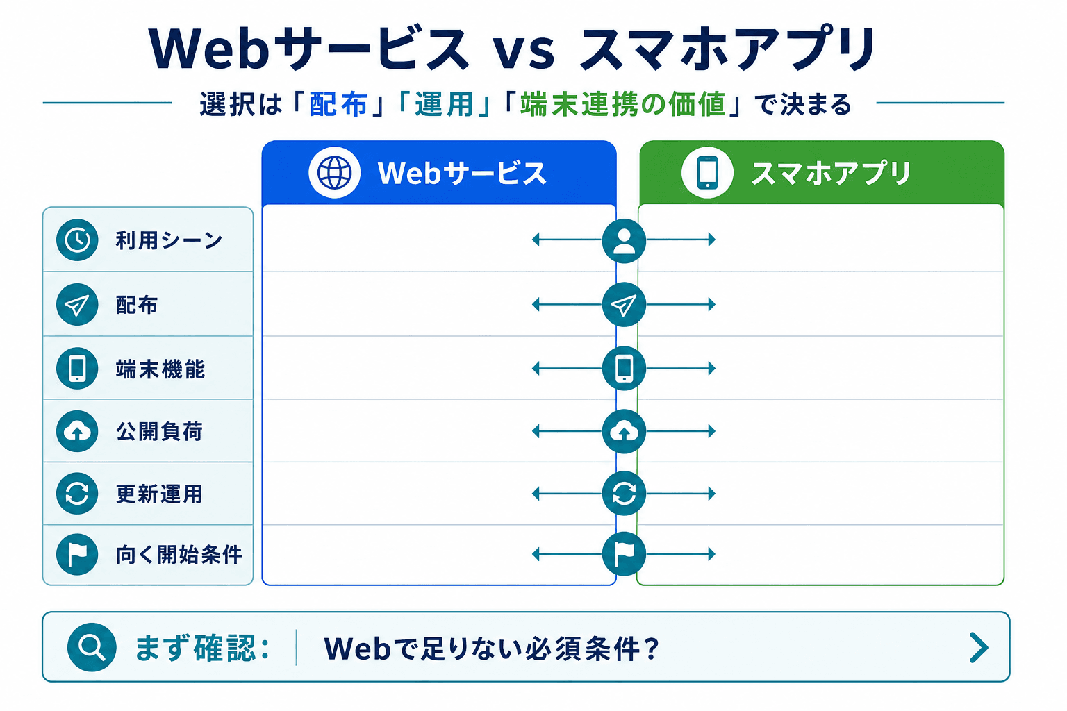 Webサービスとスマホアプリを利用シーンや運用負荷などの軸で比較した表形式の図