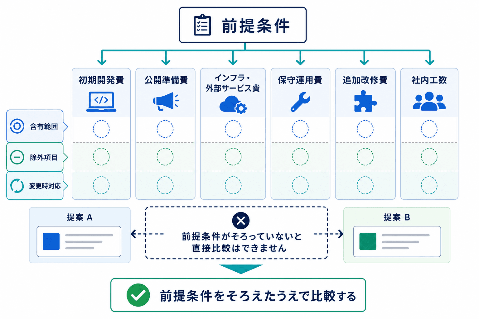 見積もり比較でそろえる前提条件と6つの費目区分を整理した構造図