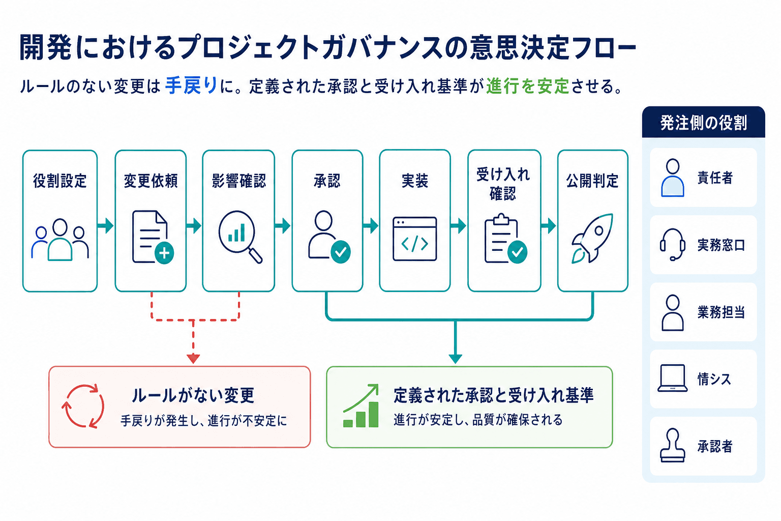 役割設定から変更管理、受け入れ確認、公開判定までの進行ルールを示したフロー図