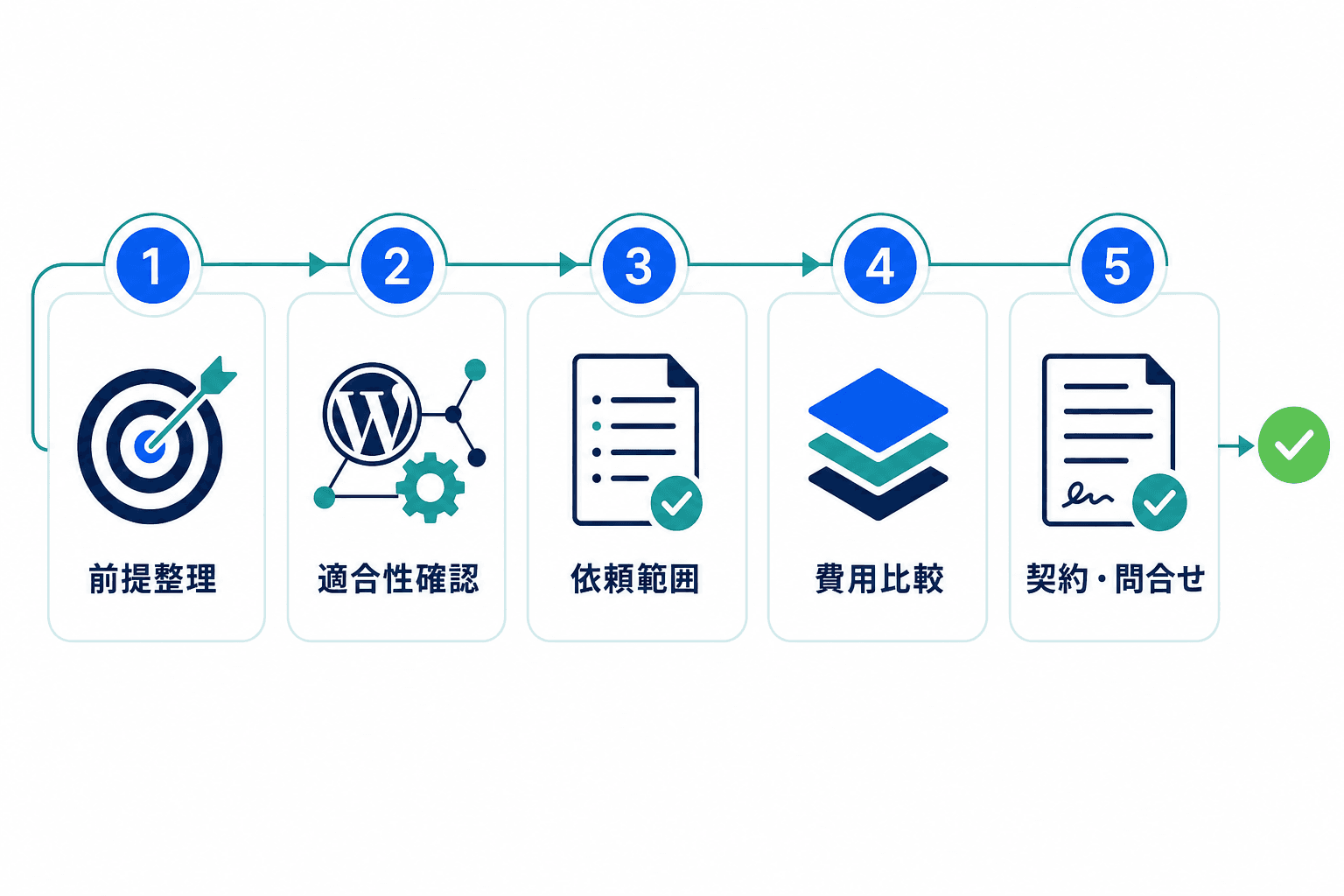 WordPress制作代行を比較するために、前提整理から適合性確認、依頼範囲、費用比較、契約・問い合わせへ進む流れを示す図。