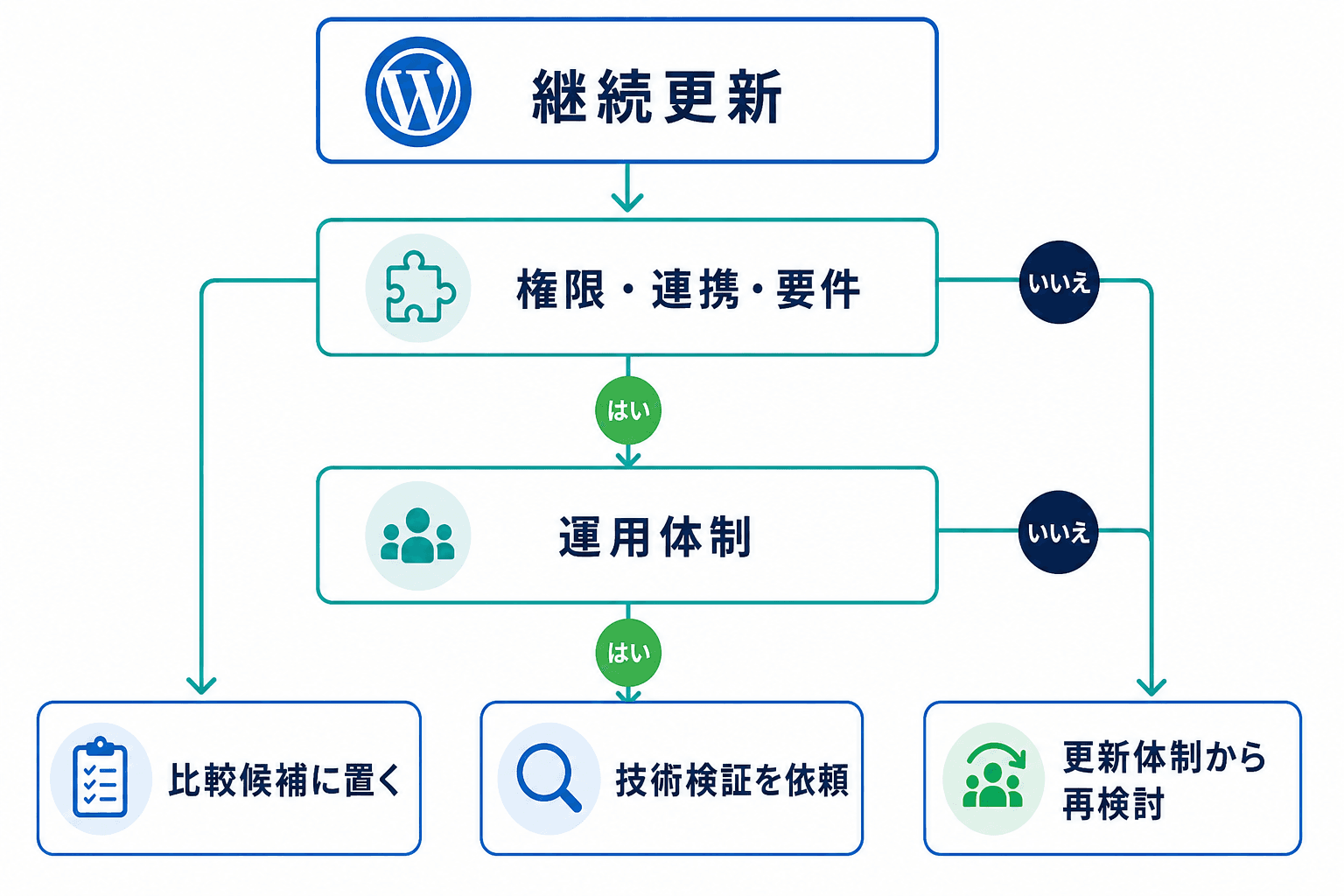 継続更新、権限・連携・要件、運用体制を確認し、WordPressを比較候補に置くか、技術検証を依頼するか、更新体制から再検討するかを分ける判断フロー。
