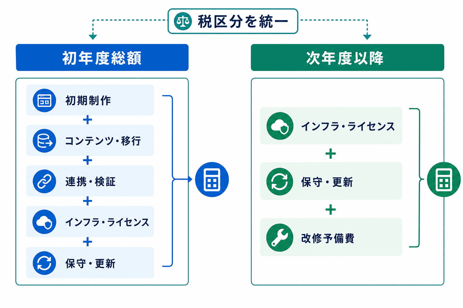 WordPress制作の費用を、初年度総額と次年度以降の年間費用に分け、それぞれの構成費目を示す計算図。