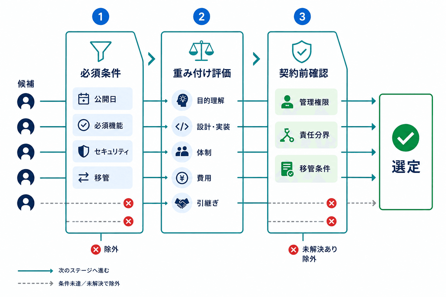 必須条件での絞り込み、重み付け評価、契約前の管理権限・責任分界・移管条件の確認を経て候補を選定する図。