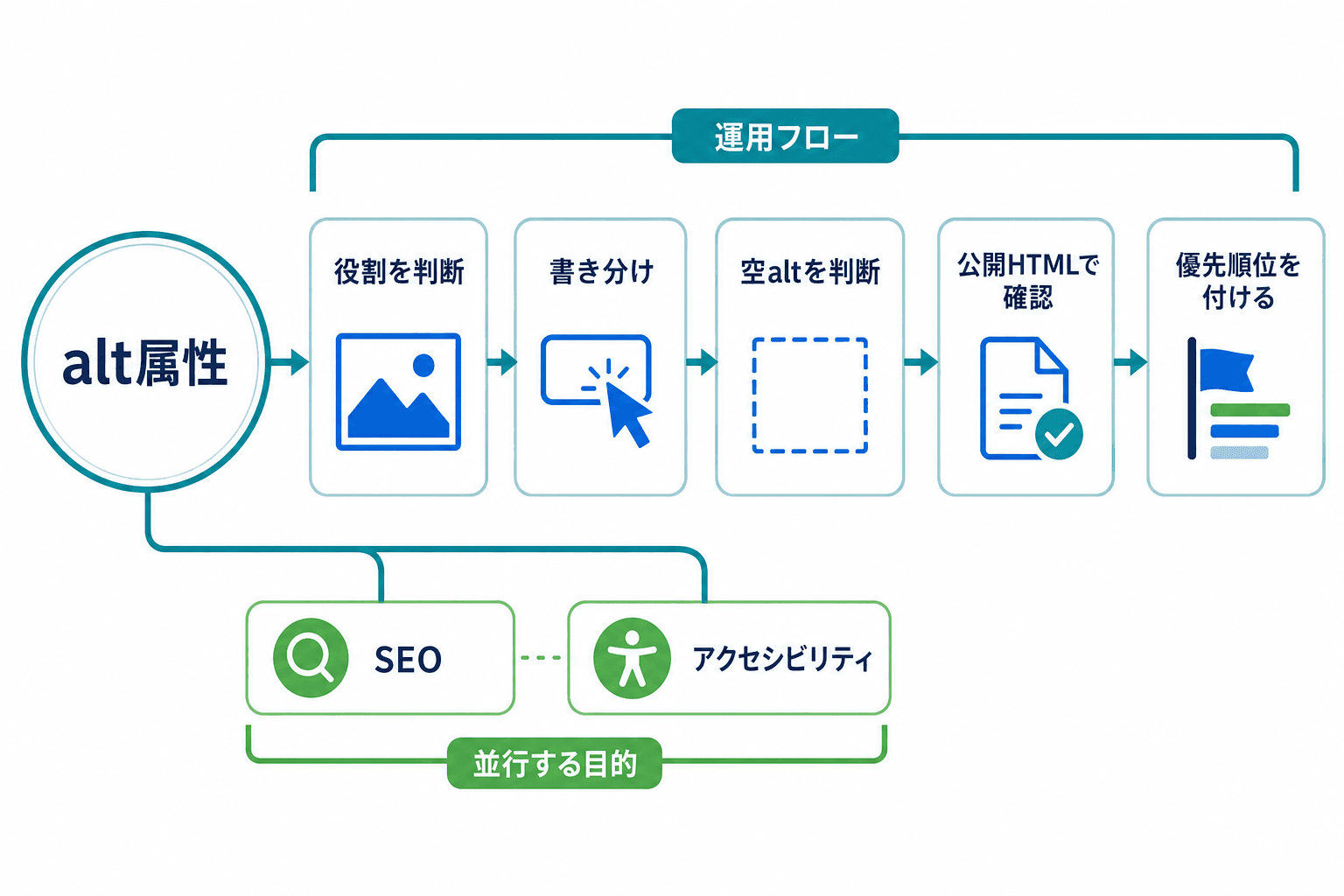 alt属性を起点に、SEOとアクセシビリティの目的、画像の役割判断、書き分け、公開HTML確認、改善優先順位付けへ進む全体図。