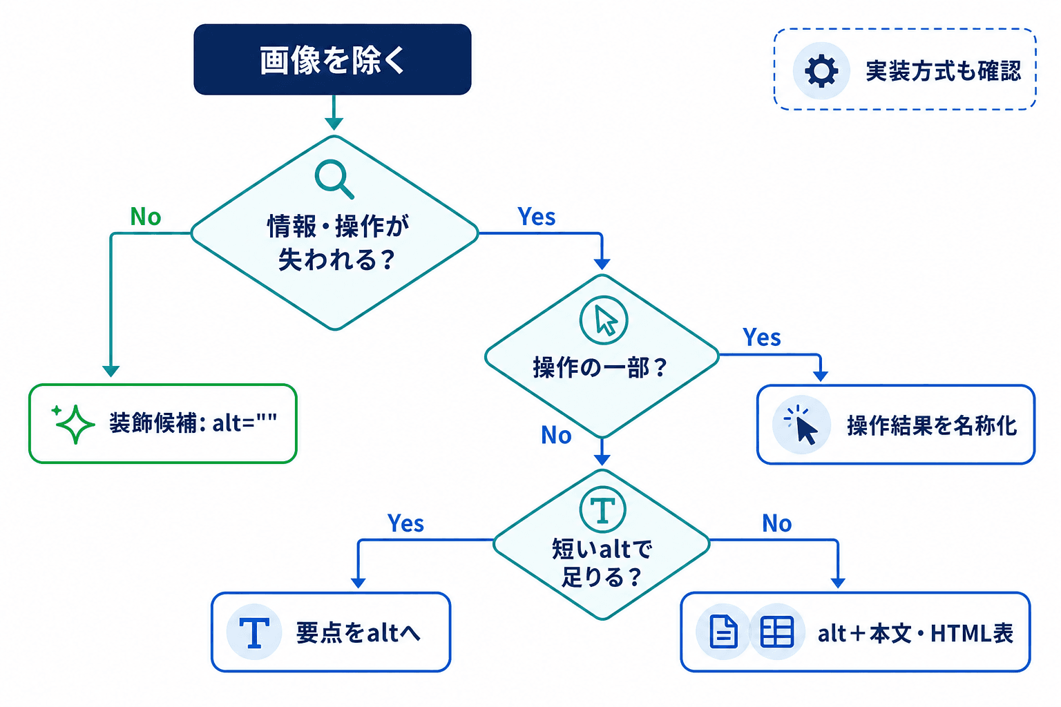 画像を除いたときに情報や操作が失われるかを起点に、alt=""、操作名、要点のalt、本文やHTML表での補足へ分岐する判断フロー。