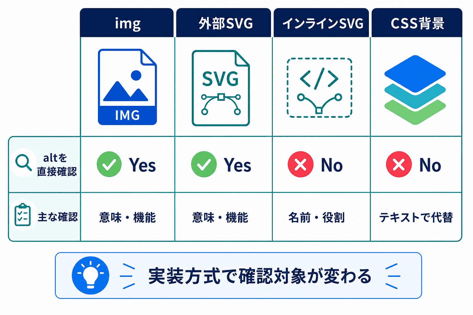 img、外部SVG、インラインSVG、CSS背景画像について、alt属性を直接確認するかと主な確認対象を比較した表。