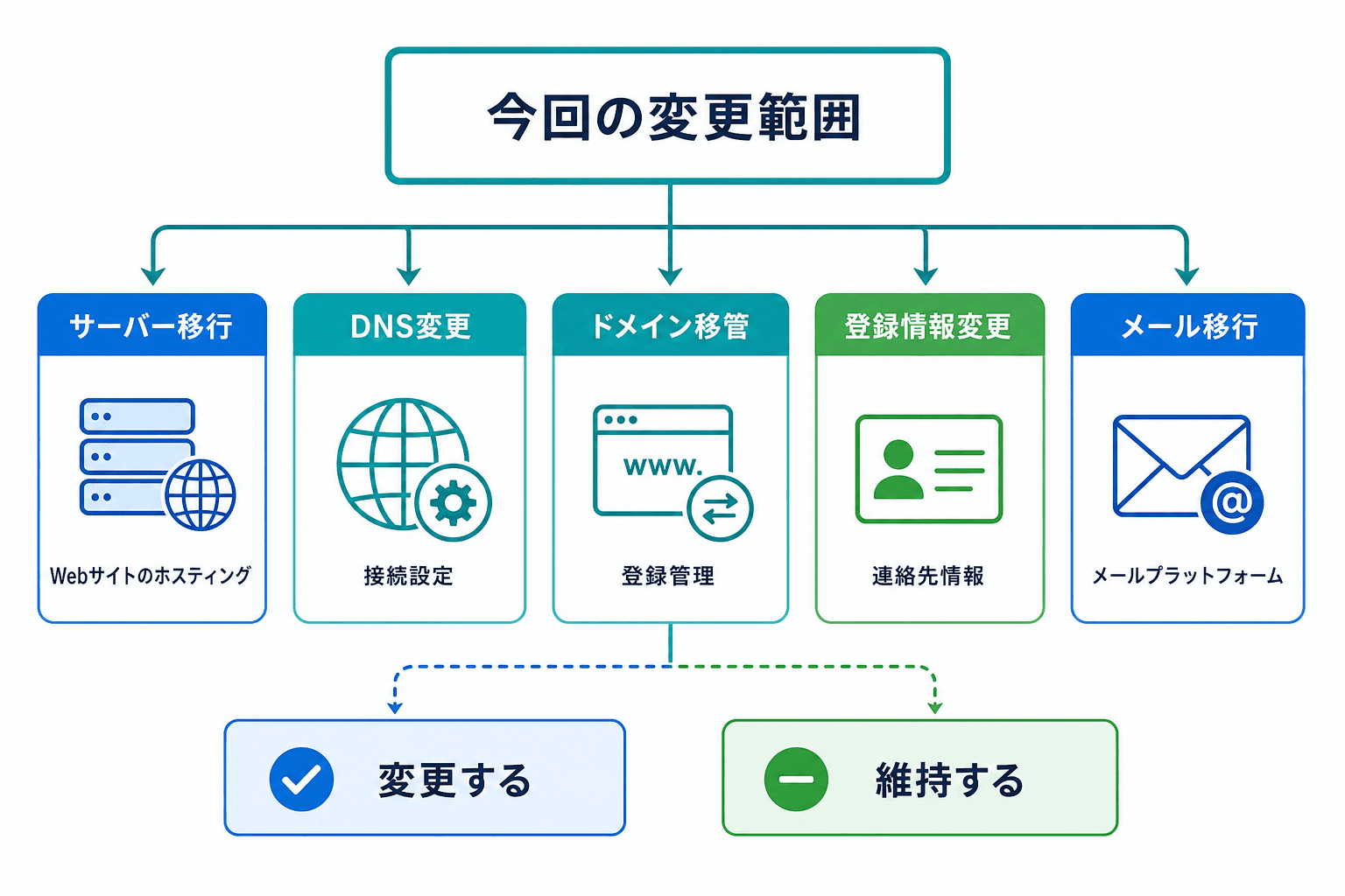 サーバー移行、DNS変更、ドメイン移管、登録情報変更、メール移行を別作業として整理し、変更する対象と維持する対象を切り分ける図。