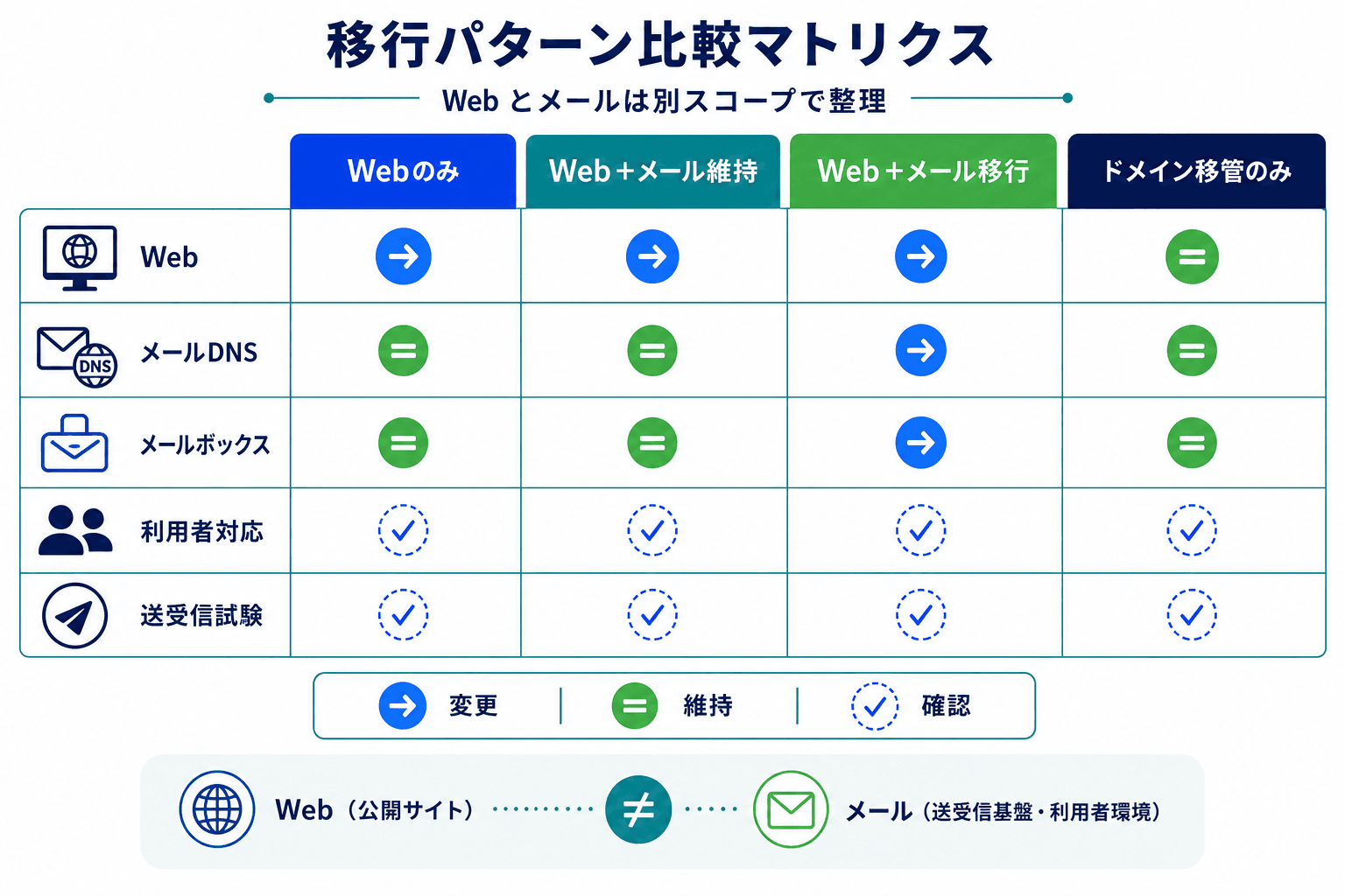 Webのみ移行、メール維持、Webとメールの同時移行、ドメイン移管のみの4パターンについて、変更・維持・確認する対象を比較した表。