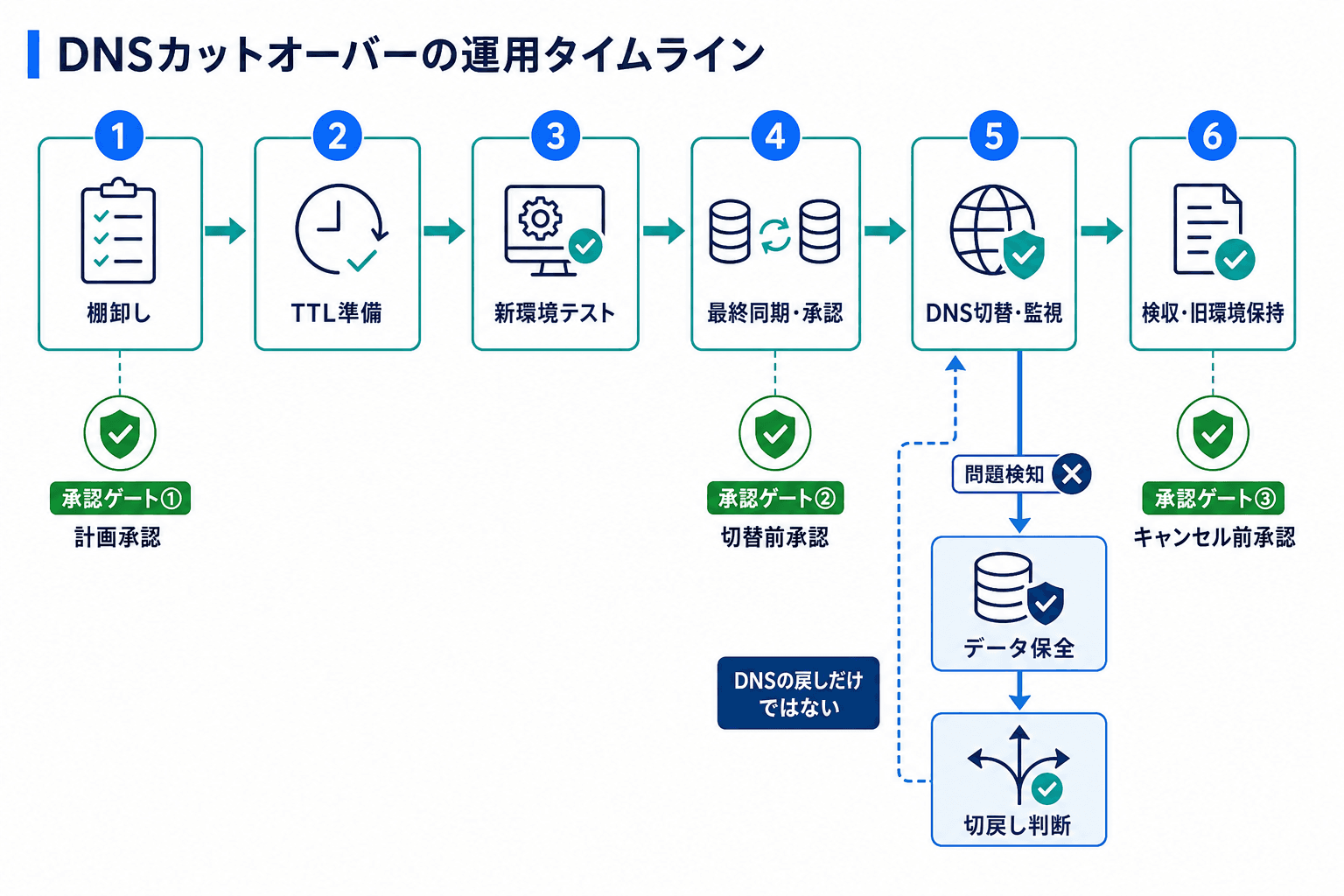 棚卸しからTTL準備、新環境テスト、承認、DNS切替・監視、検収・旧環境保持までを並べ、切替後はデータ保全を経て切戻しを判断する流れを示した図。