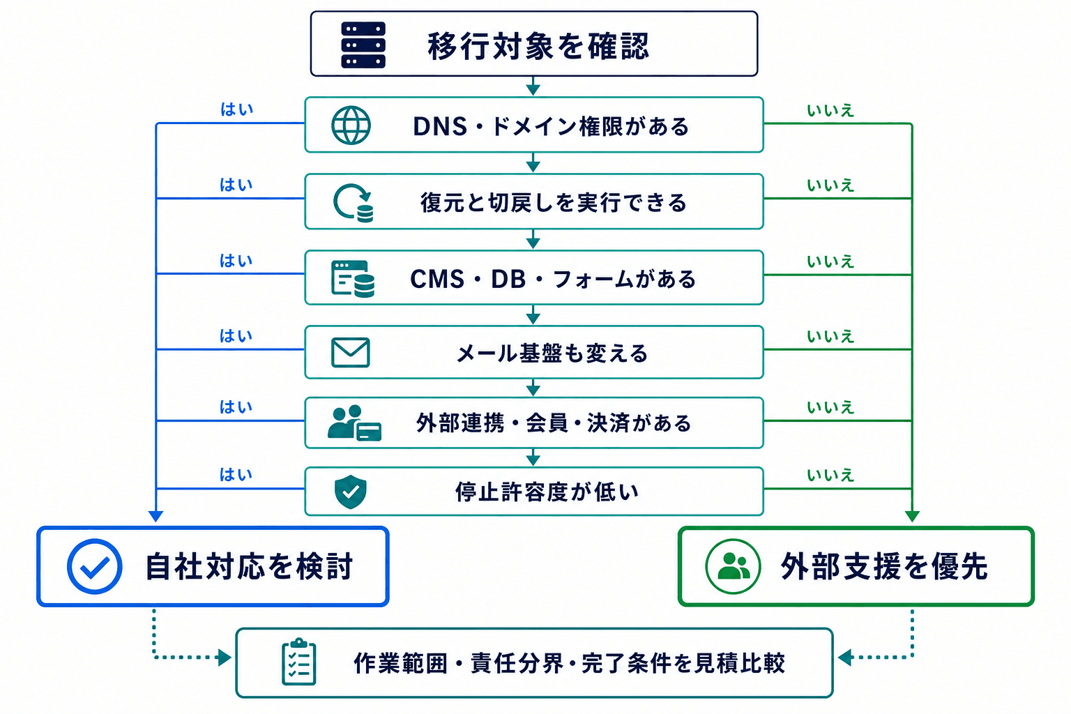 権限、復元・切戻し体制、CMSやメール移行、外部連携、停止許容度を確認し、自社対応の検討または外部支援の優先へ分岐する判断フロー。