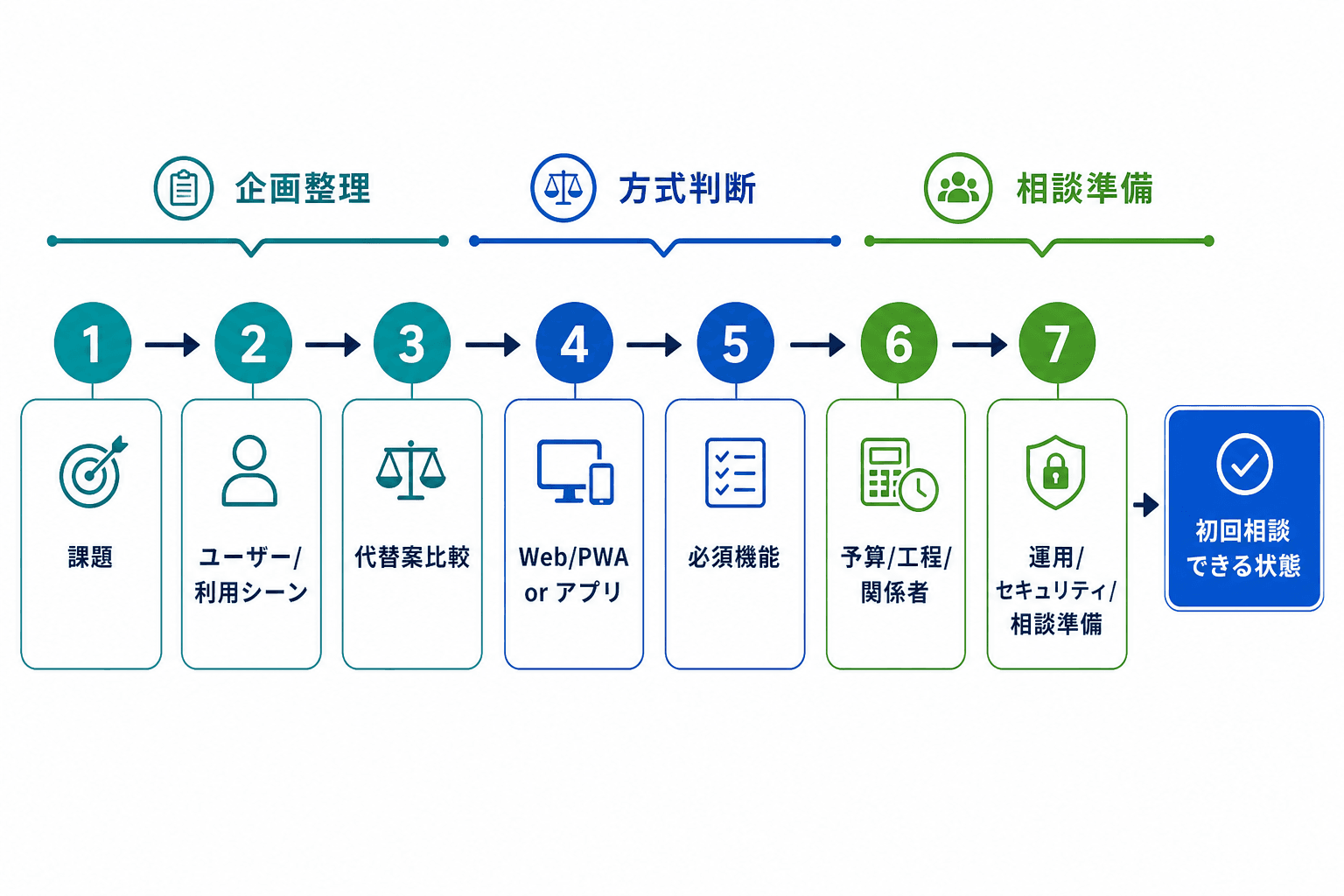 開発会社に相談する前の社内確認を7ステップで整理した全体フロー図
