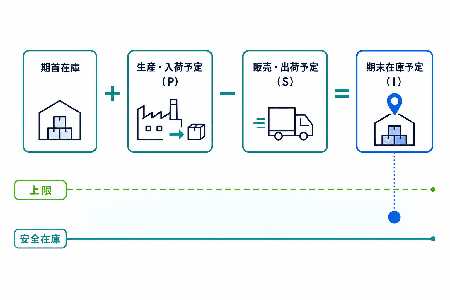 期首在庫に生産・入荷予定を足し、販売・出荷予定を引いて期末在庫予定を確認するPSI計算図。