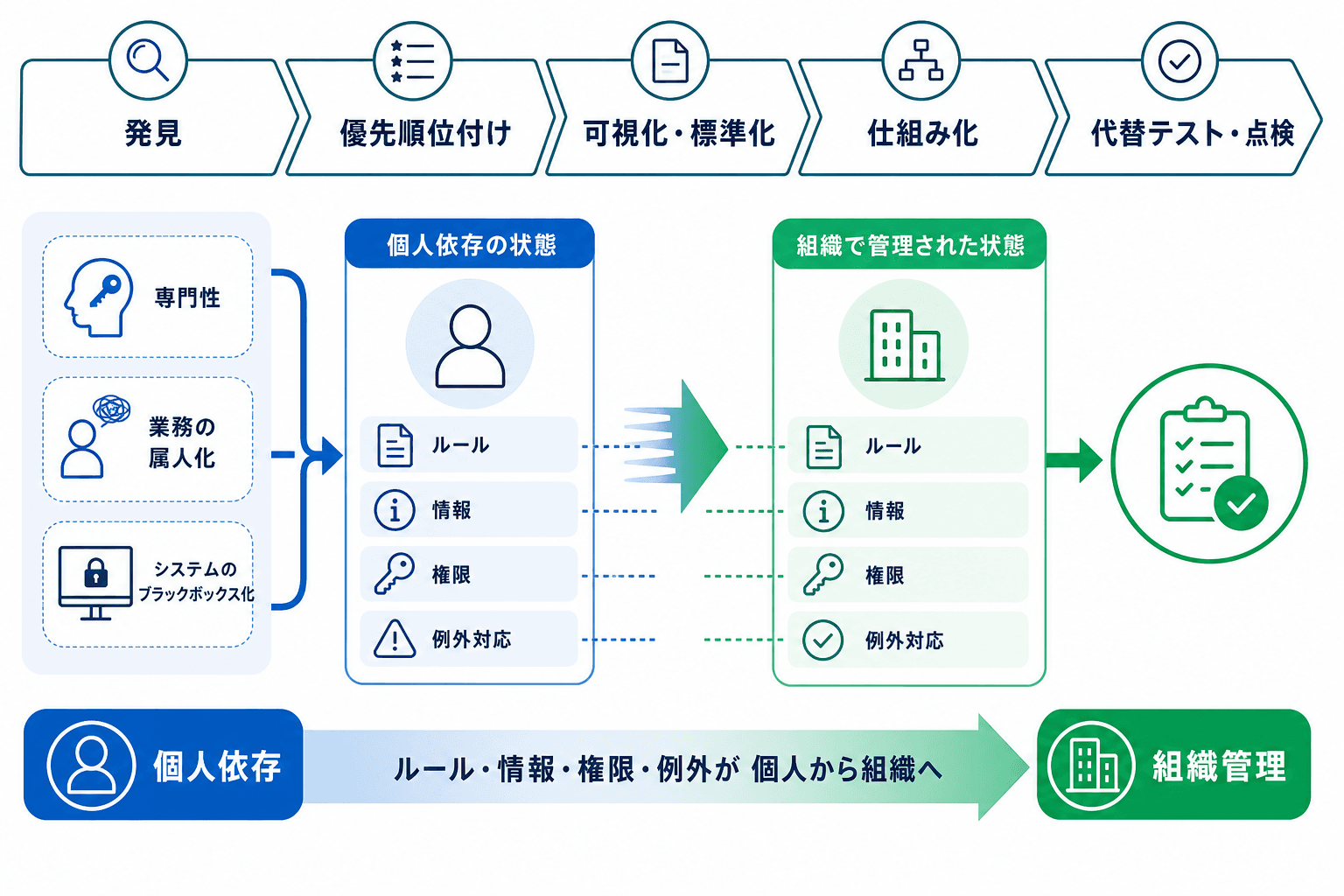 属人化の発見から優先順位付け、標準化、仕組み化、代替テスト・点検までの全体像