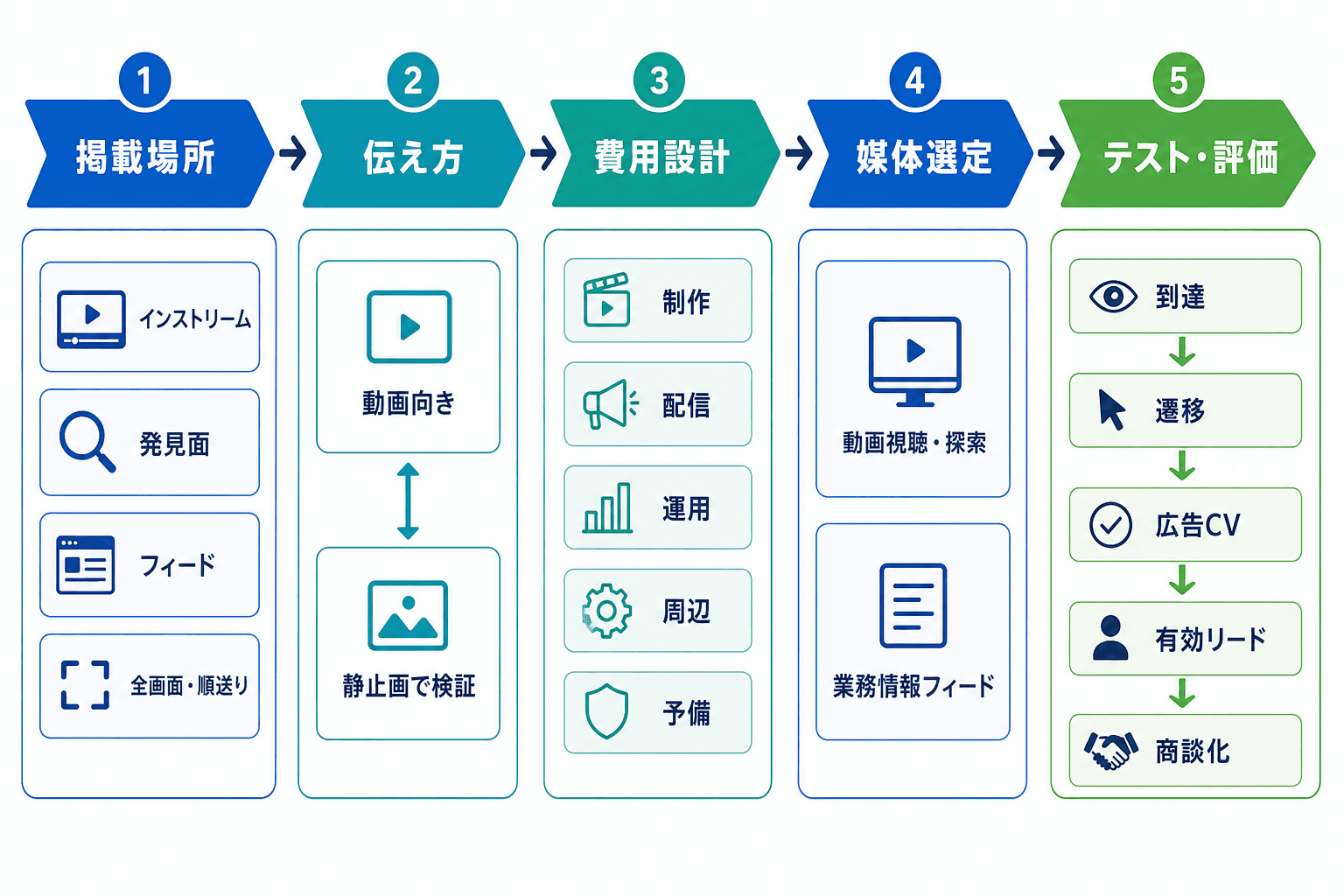 動画広告の掲載場所、伝え方、費用設計、媒体選定、評価指標を順に整理した全体図。