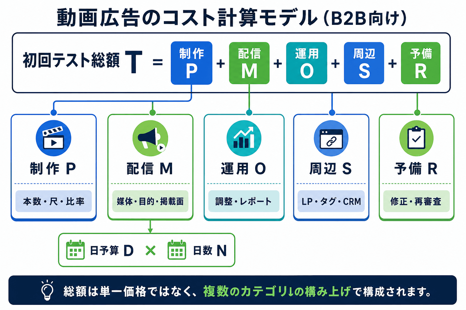 初回テスト総額を制作費、配信費、運用費、周辺費、予備費に分け、配信費を日予算と日数で計画する図。