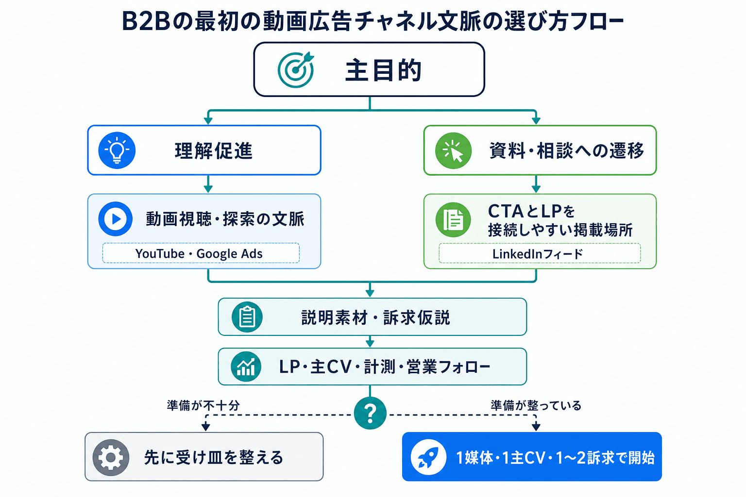 主目的、接触文脈、準備状況を確認し、最初の動画広告媒体と実施範囲を絞る判断フロー。