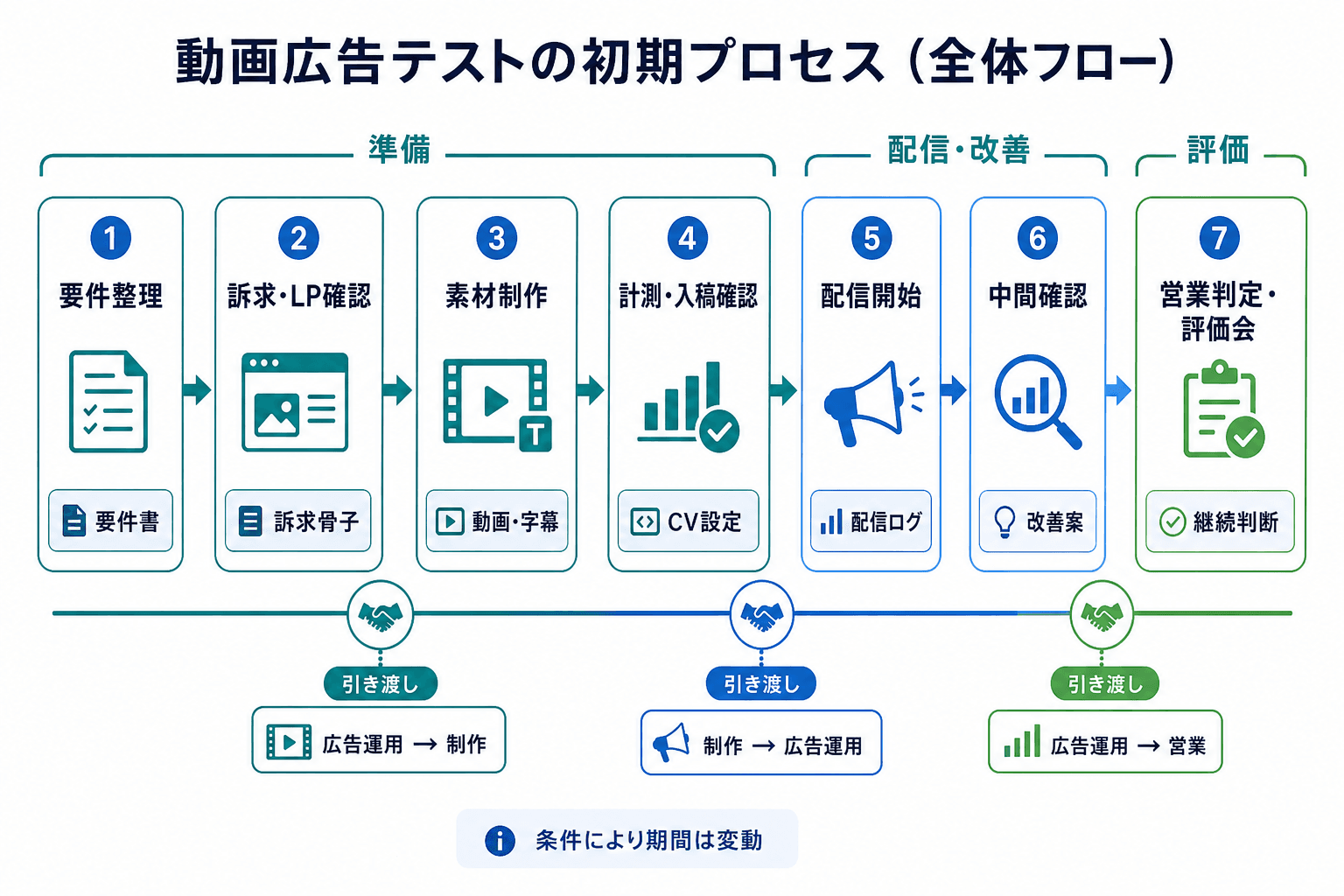 要件整理から営業判定・評価会まで、初回動画広告テストを7工程で進めるタイムライン。