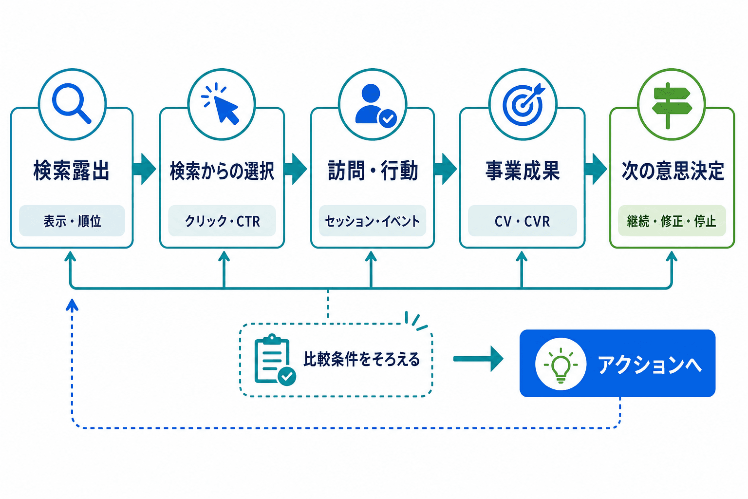 検索露出、検索からの選択、訪問・行動、事業成果、次の意思決定をつなぐSEOレポートの評価フロー。