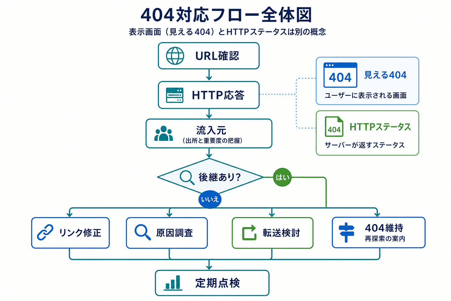 404対応でHTTP応答を確認し、流入元、後継ページ、原因に応じてリンク修正、原因調査、リダイレクト検討、404維持を選ぶ流れ図。