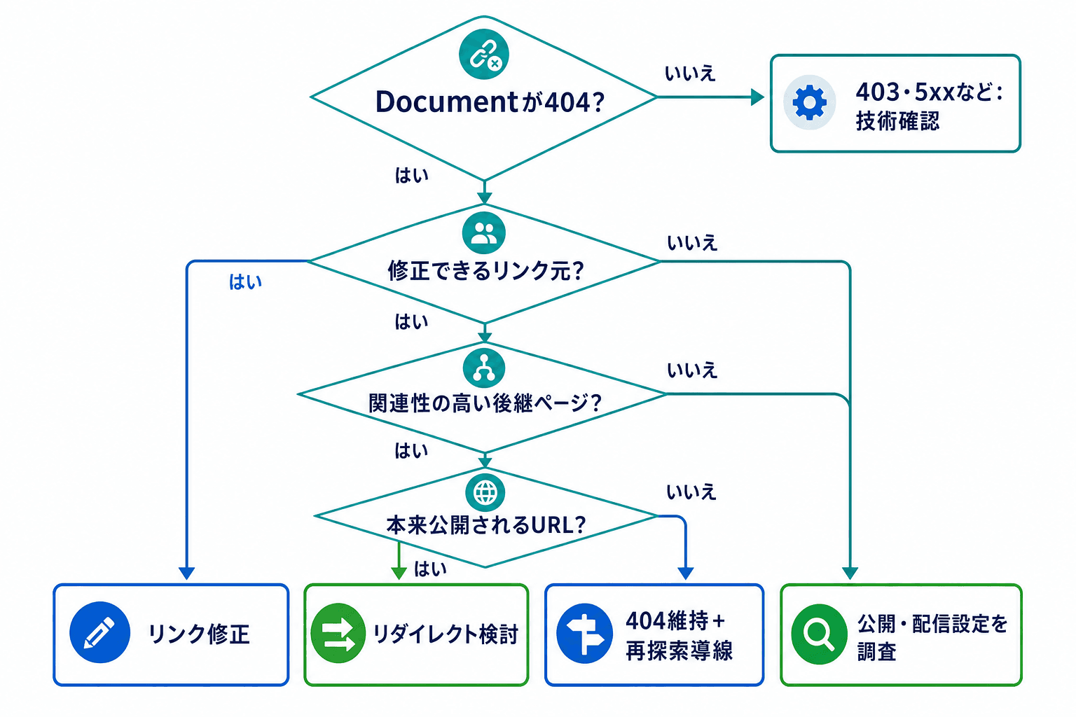 404かどうか、リンク元、後継ページ、本来公開すべきURLかを確認して対応を選ぶ判断フロー。