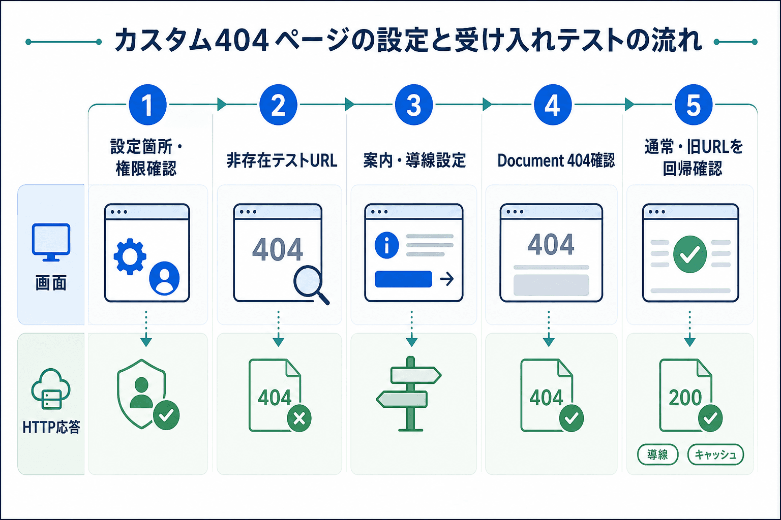 カスタム404ページの設定で、権限確認、テストURL、案内導線、HTTP 404確認、通常URLと旧URLの回帰確認を行う5段階の流れ。