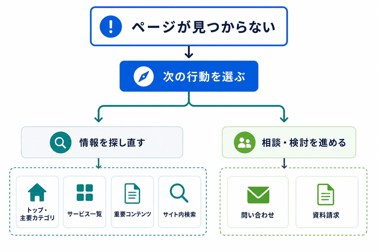 404ページで、情報を探し直す導線と相談・検討を進める導線をサイト構成に応じて選ぶ概念図。