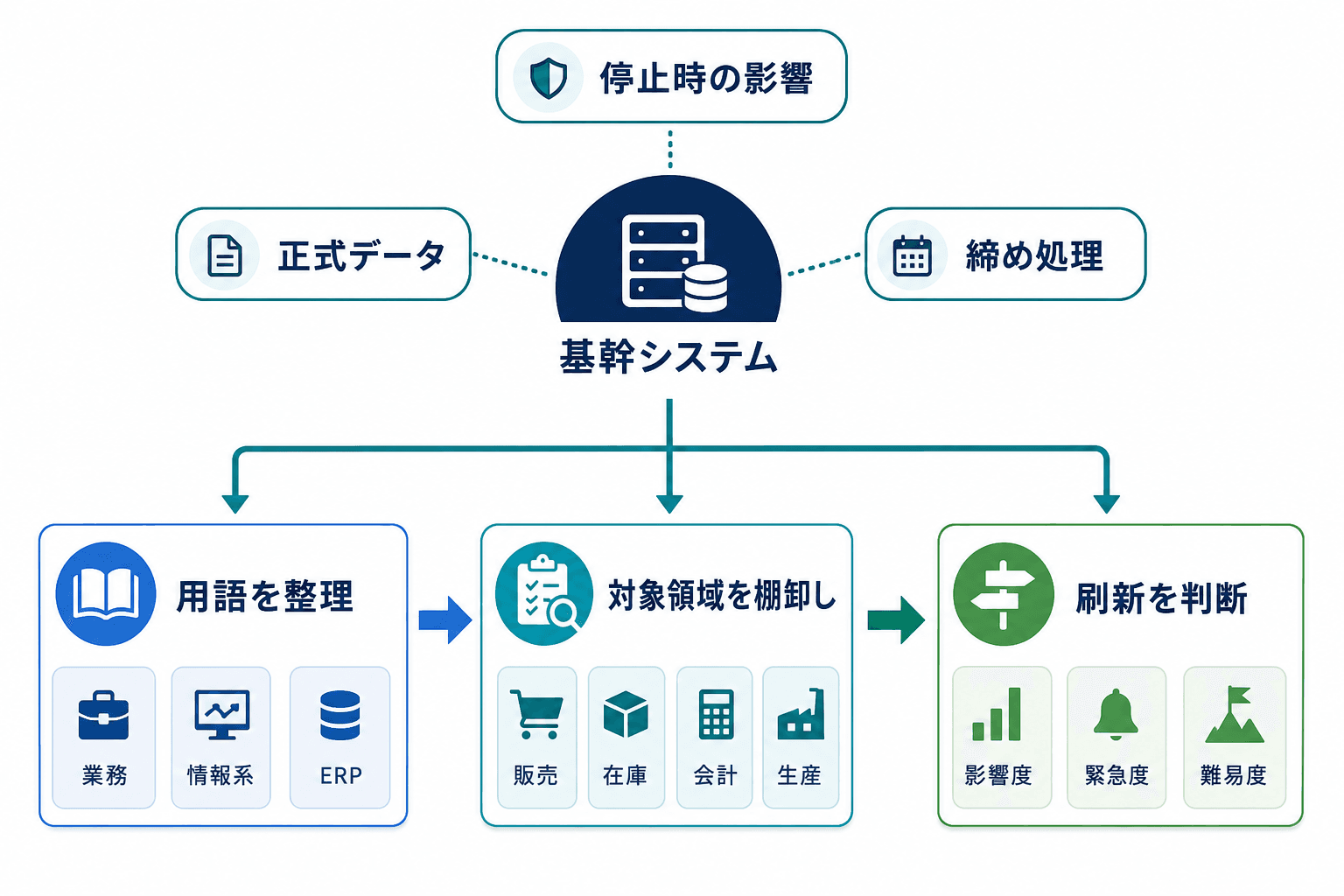 基幹システムを、停止時の影響・正式データ・締め処理で判断し、用語整理、対象領域の棚卸し、刷新判断へ進む流れを示した図。