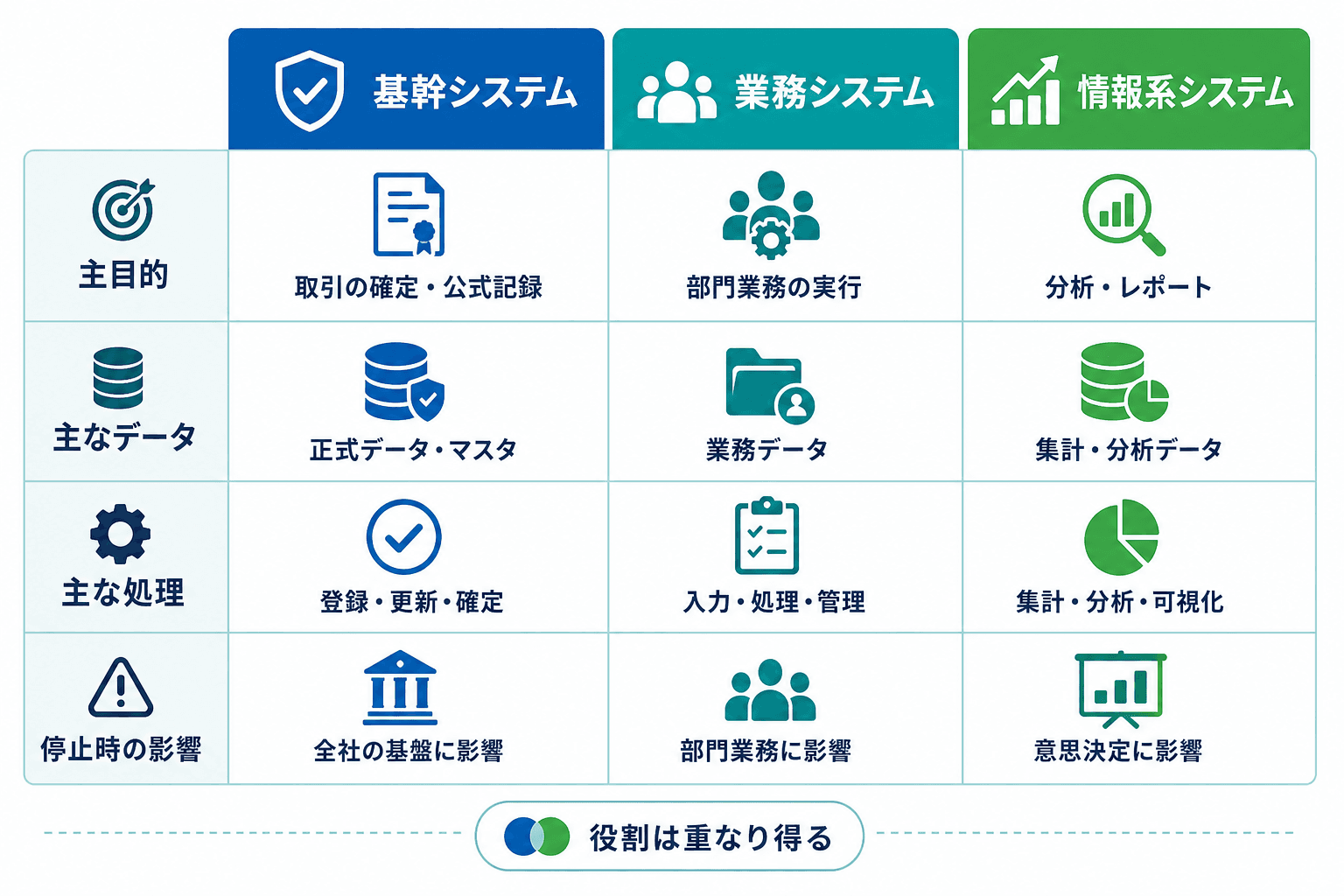 基幹システム、業務システム、情報系システムを、主目的、扱うデータ、処理、停止時影響で比較した図。