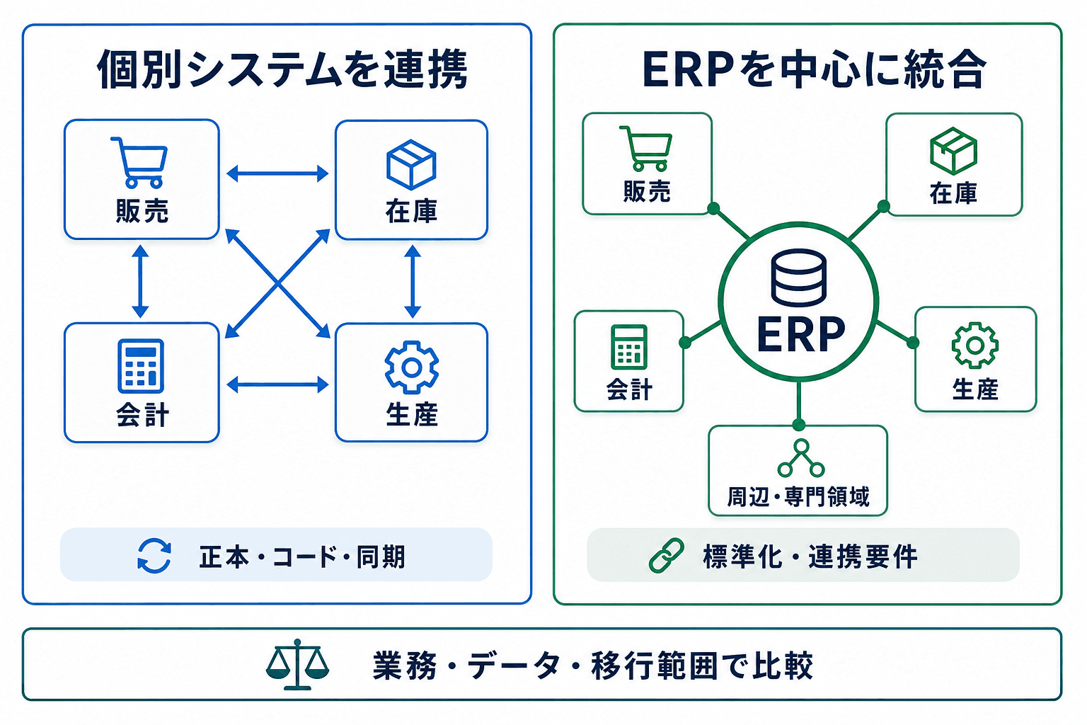 個別システムを連携する構成と、ERPを中心に統合する構成を並べて示した図。
