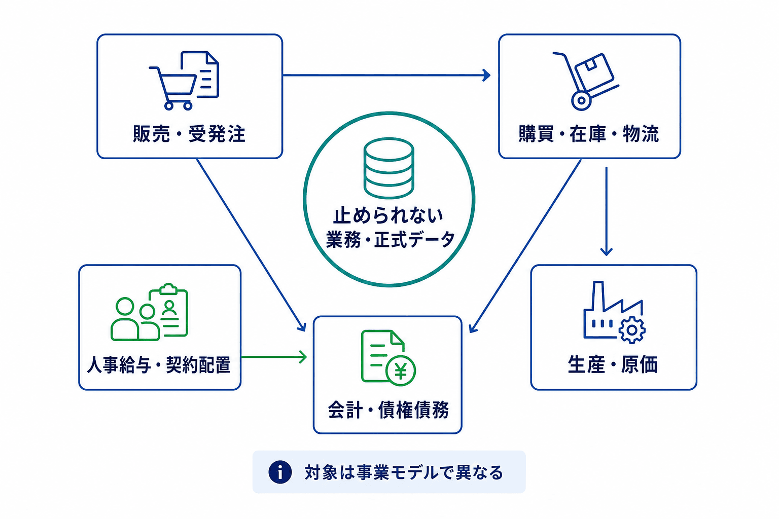 止められない業務と正式データを中心に、販売、在庫、生産、会計、人事給与・契約配置の代表的な基幹領域を示した図。