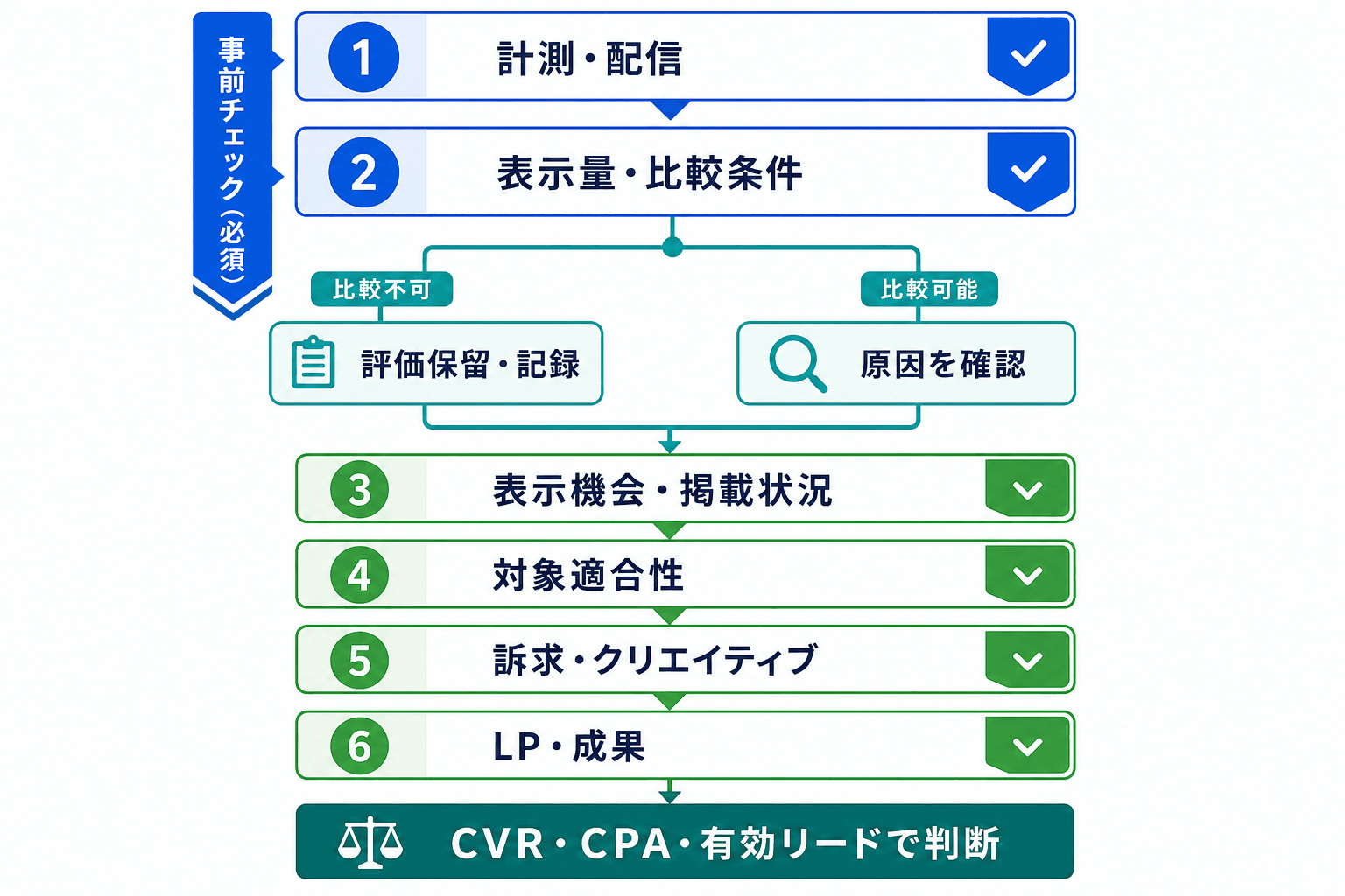 低CTRの確認を、計測・配信、比較条件、表示機会、対象、訴求、LP・成果の6段階で進める診断フロー図。