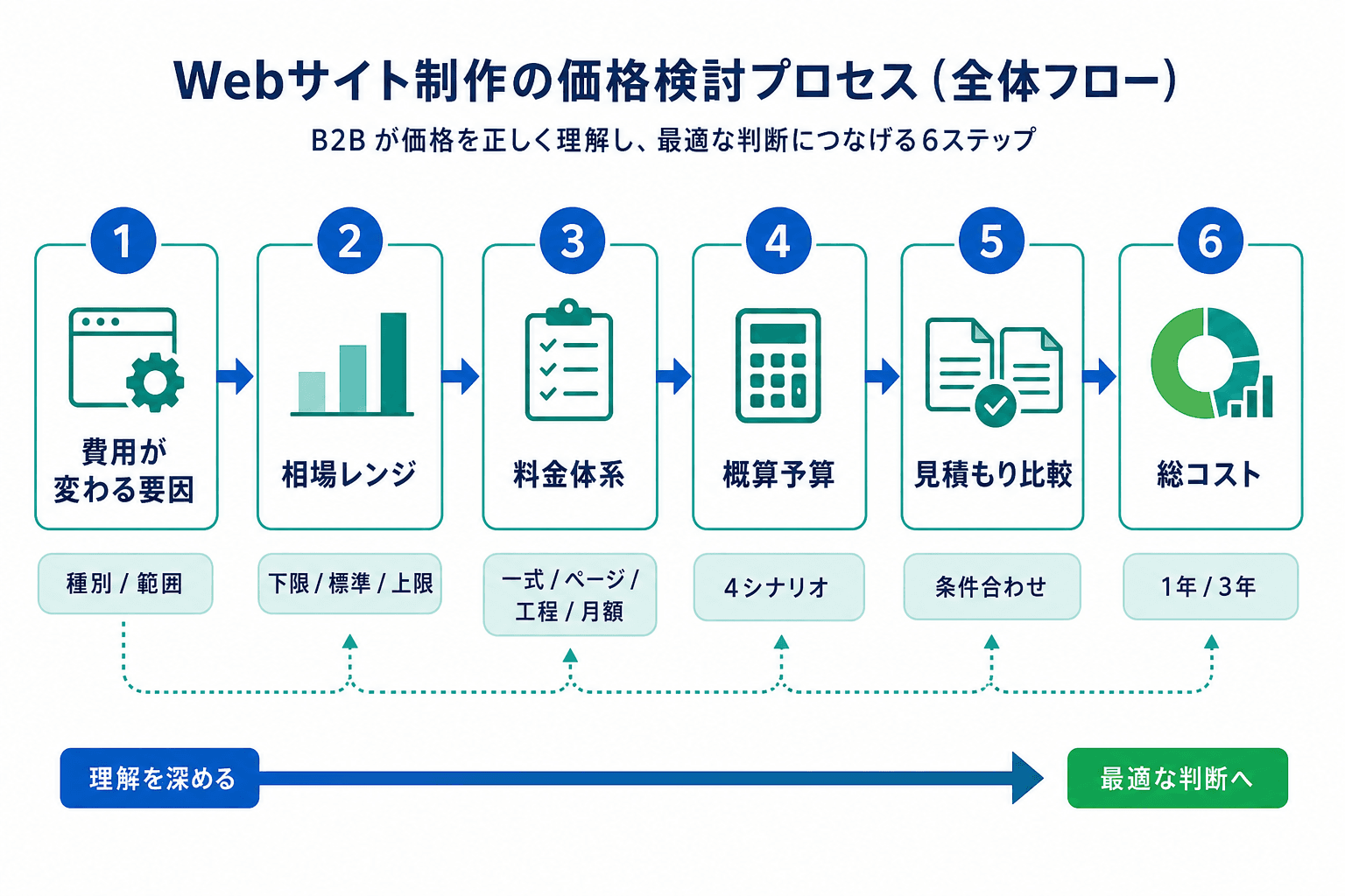 Webサイト制作の費用検討を、要因整理から相場、料金体系、概算予算、見積もり比較、総コスト確認まで順番に示した図