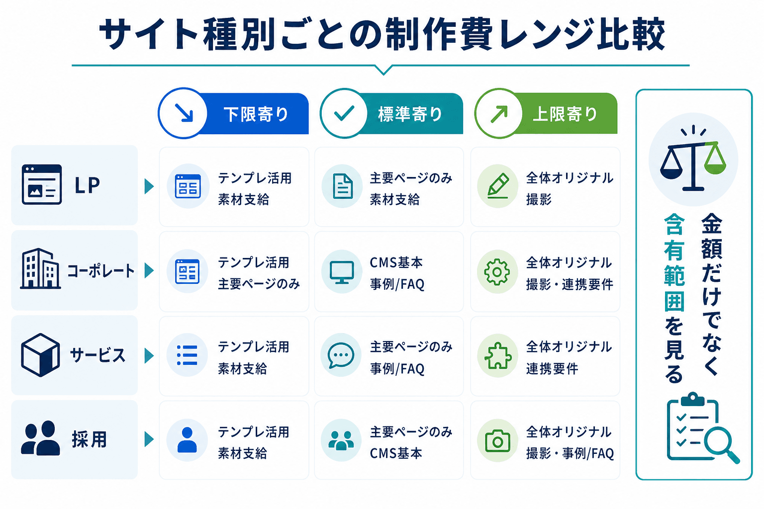 LP、コーポレート、サービス、採用サイトごとに、下限・標準・上限に寄る条件を整理した比較図