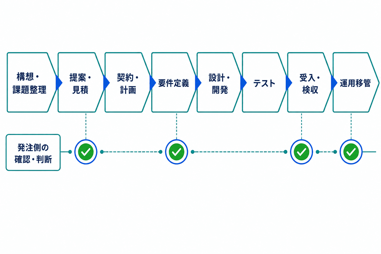 システム開発の外注を、構想・課題整理から提案、契約、要件定義、開発、テスト、受入・検収、運用移管まで時系列で示し、各工程で発注側の確認と判断が必要であることを示す図。