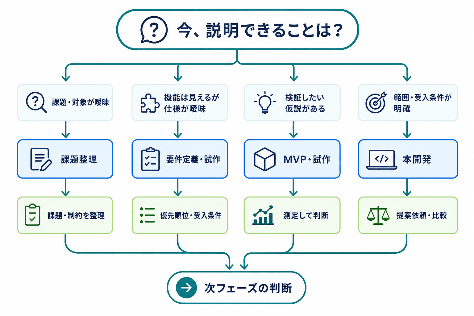 要件の確度に応じて、課題整理、要件定義・試作、MVP・試作、本開発のいずれから始めるかを選ぶ判断フロー。