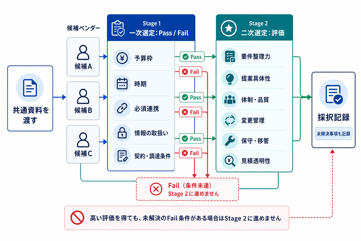 共通資料の提示後、必須条件をPass/Failで確認する一次選定と、提案・体制・品質を評価する二次選定を経て採択記録へ進む図。