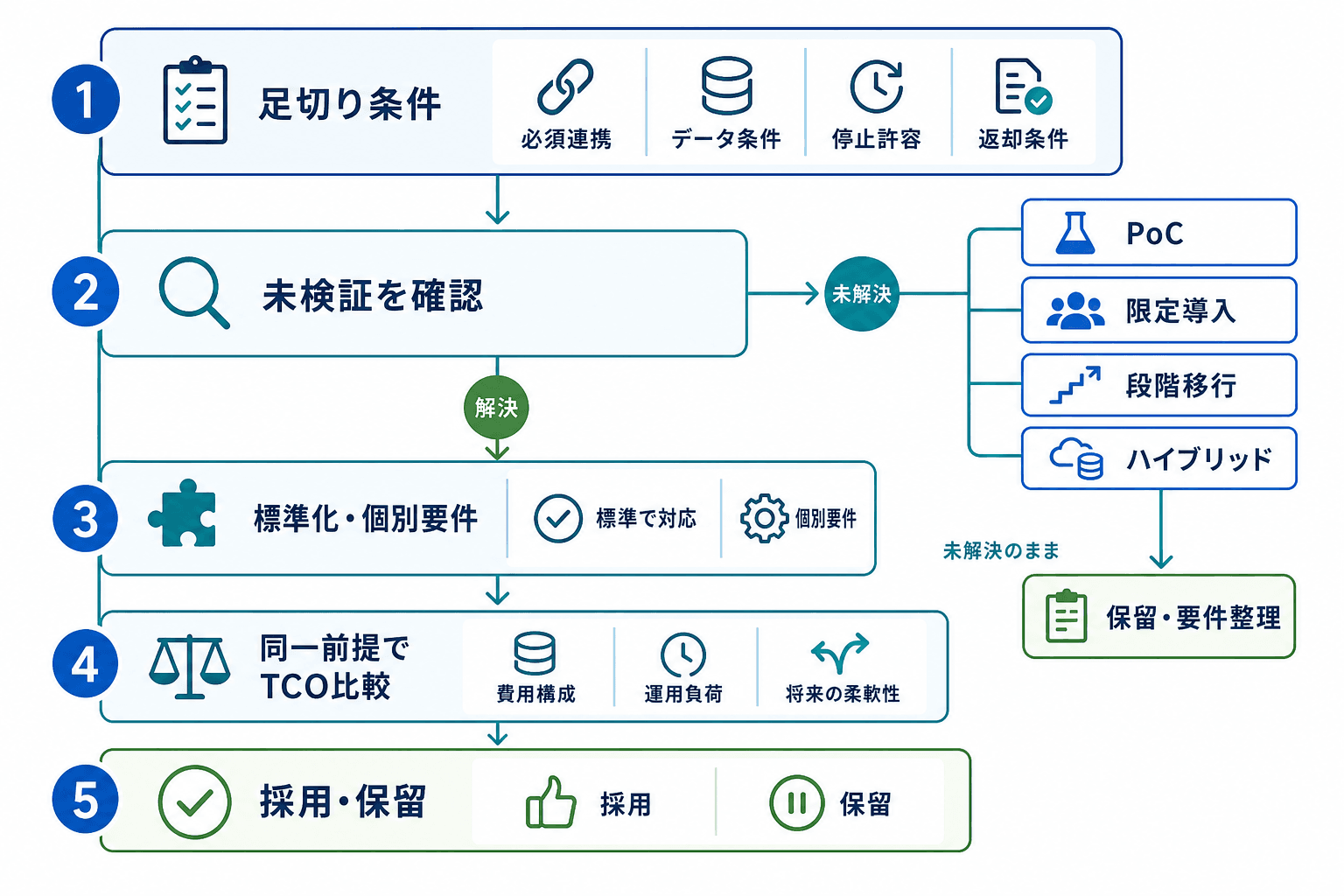 必須条件の確認から未検証事項の検証、標準化・個別要件の評価、TCO比較、採用または保留までを示す提供形態の判断フロー。