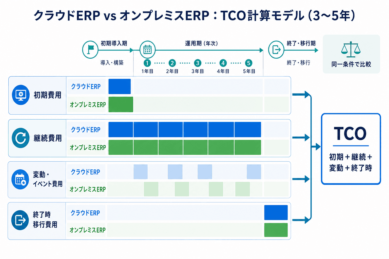 3〜5年の比較期間に、初期費用、継続費用、変動・イベント費用、終了時移行費用を加えてTCOを算出するモデル図。