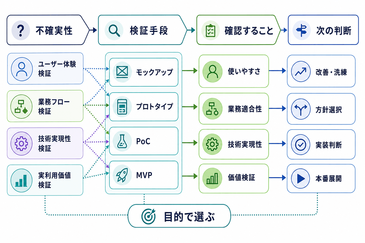 不確実性に応じてモックアップ、プロトタイプ、PoC、MVPを選び、次の開発判断につなげる全体像。