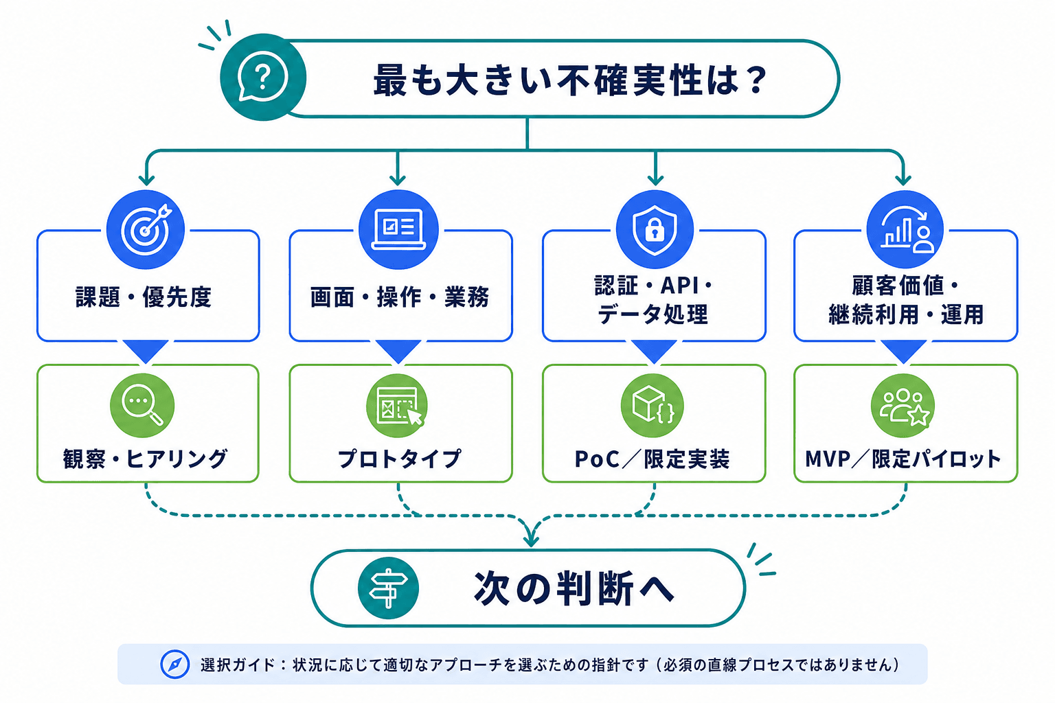 最大の不確実性に応じて、観察・ヒアリング、プロトタイプ、PoC、MVP・限定パイロットを選ぶ判断フロー。