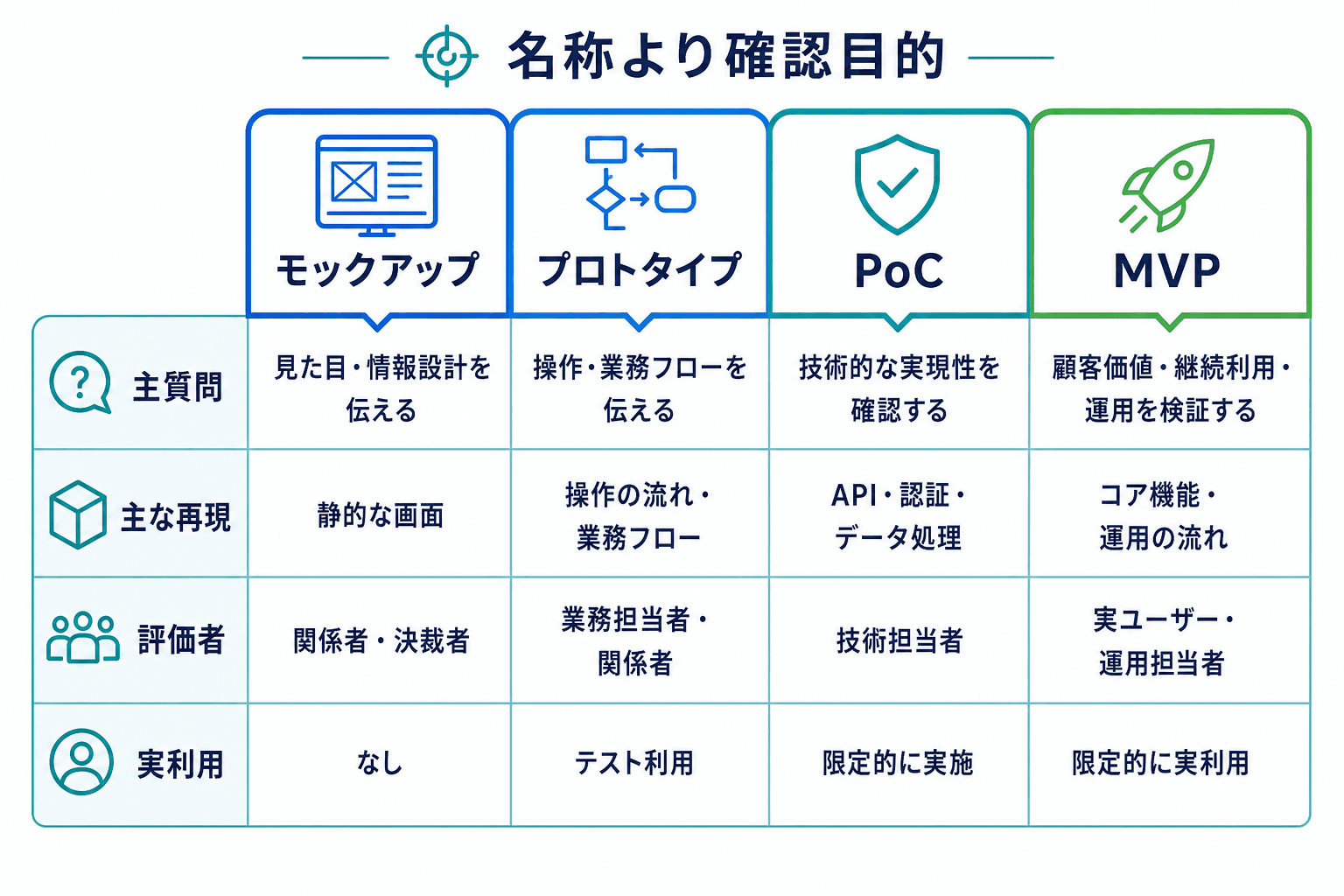 モックアップ、プロトタイプ、PoC、MVPを主質問、再現対象、評価者、実利用で比較した表。