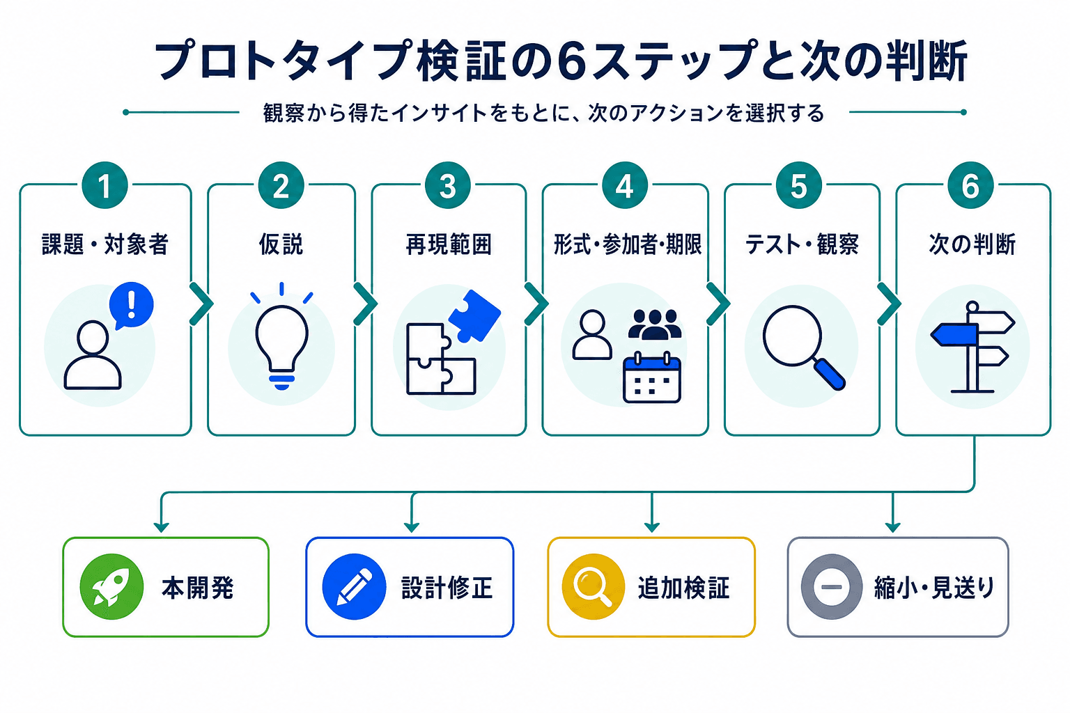 課題と対象者の設定から仮説、再現範囲、テスト、次の判断までを6段階で示した検証プロセス。