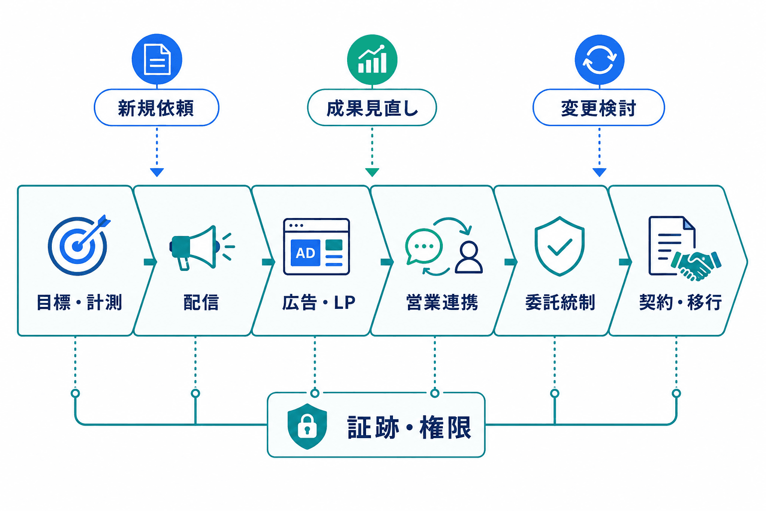 広告運用の目標・計測から配信、LP、営業連携、委託統制、契約・移行までをつないだ全体図。新規依頼、成果見直し、代理店変更の各場面から確認できる。