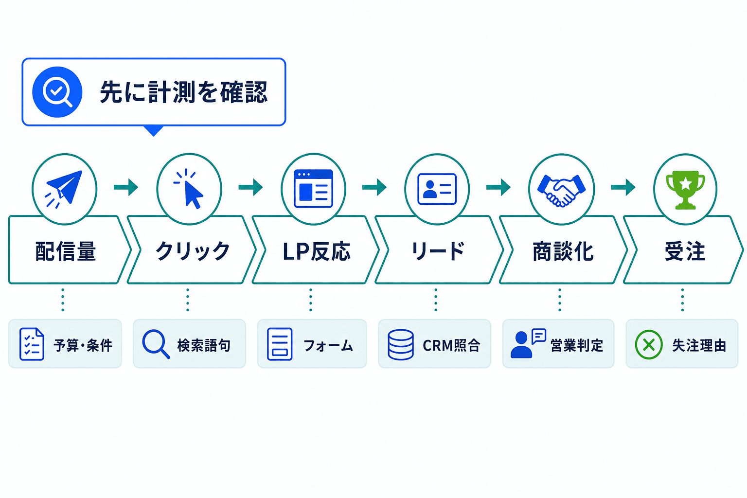 配信量、クリック、LP反応、リード、商談化、受注の順に、広告成果の詰まりどころを診断する流れ。最初に計測の整合性を確認する。