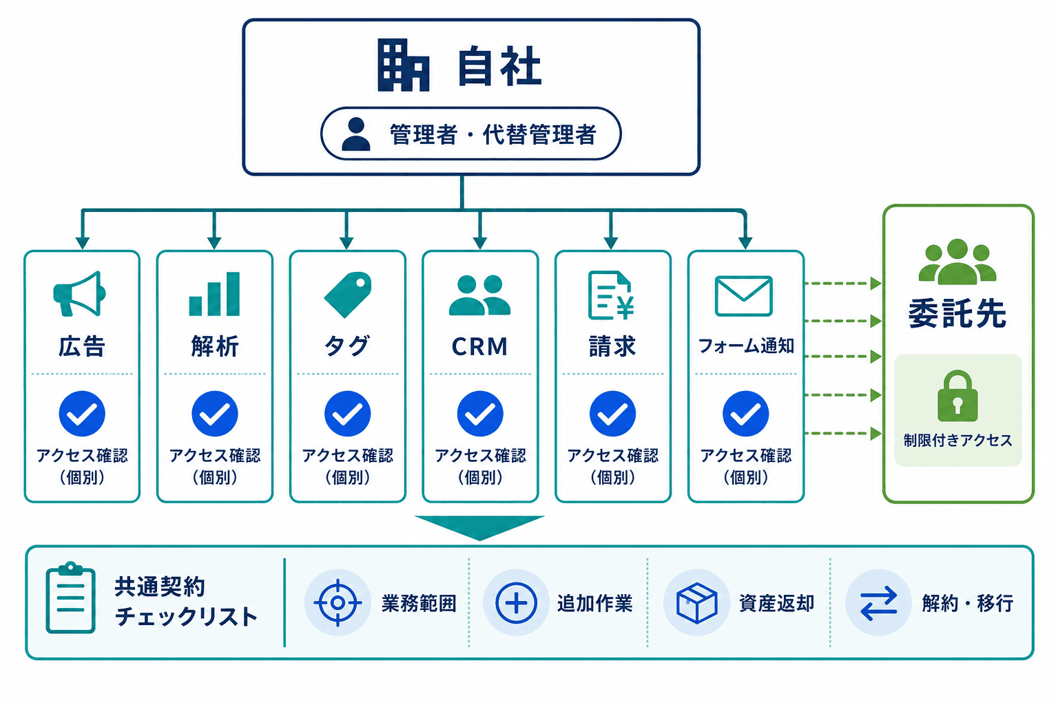 自社と委託先の間で、広告、解析、タグ、CRM、請求、フォーム通知の各環境について個別に権限を確認し、業務範囲や資産返却などの契約条件も確認する構造図。