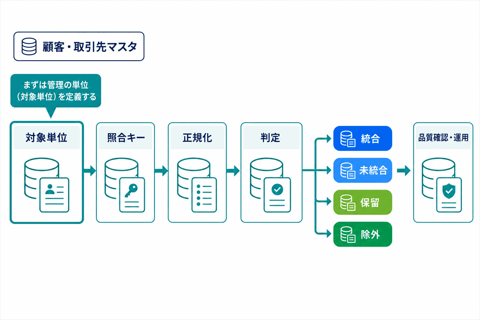 顧客・取引先マスタの名寄せを、対象単位の定義から照合キー、正規化、統合・未統合・保留・除外の判定、品質確認と運用まで示した全体図。