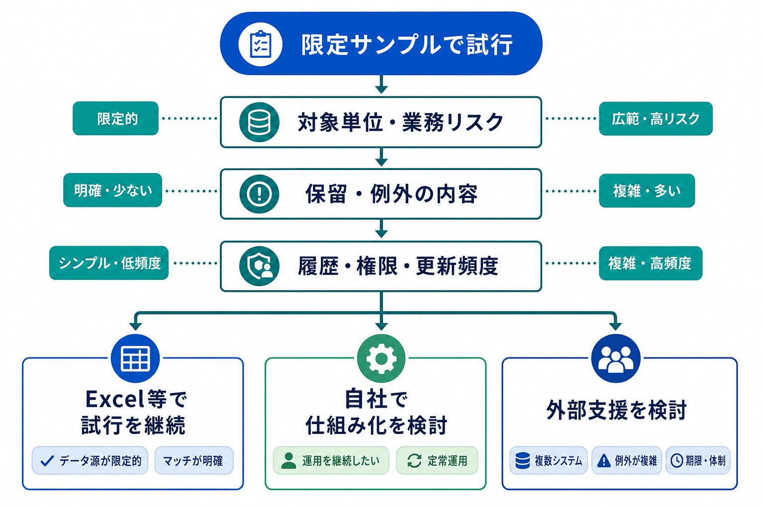 限定サンプルでの試行結果から、Excel等での継続、自社での仕組み化、外部支援の検討へ分岐する判断フロー。