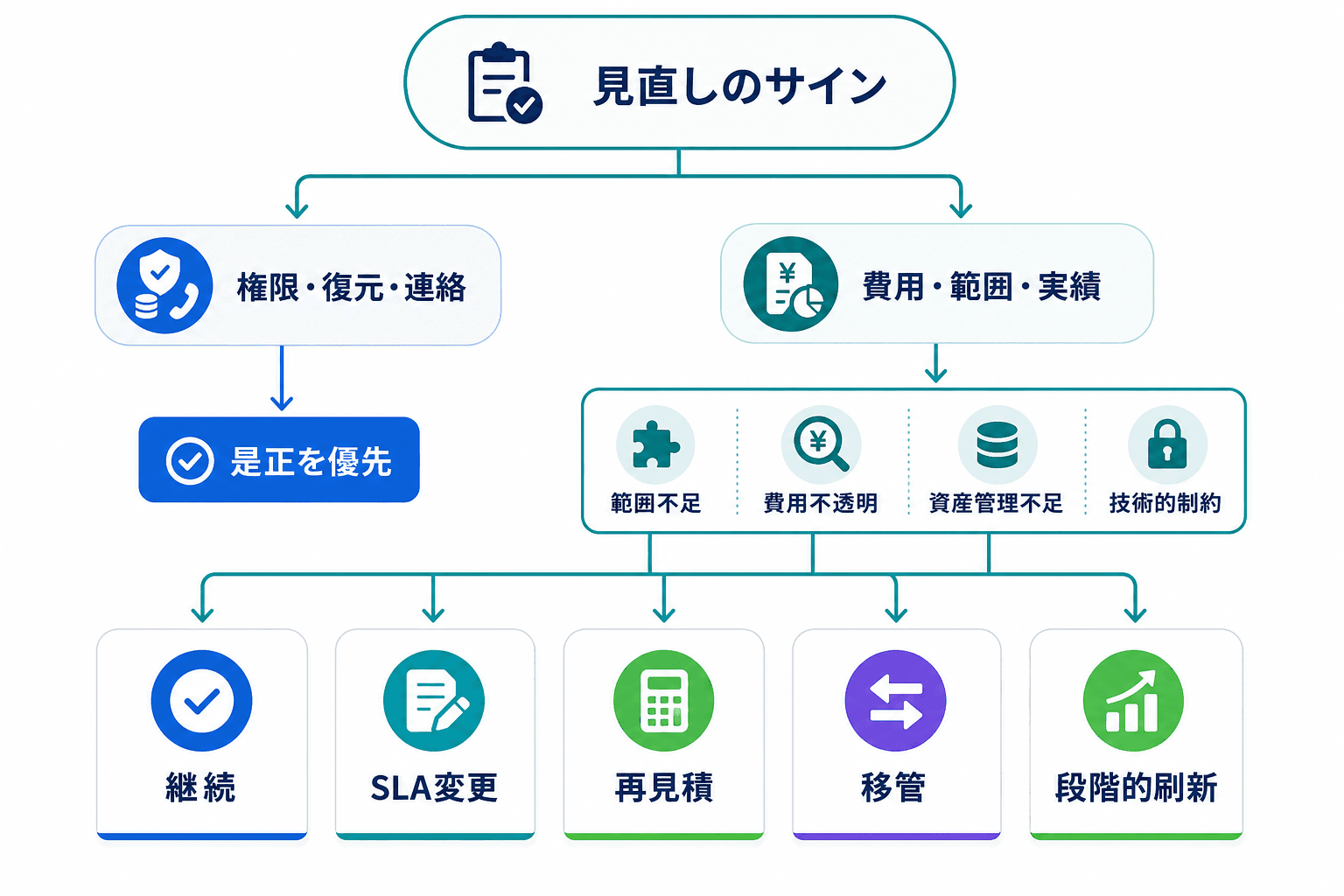 保守契約の見直しサインを緊急課題と費用・範囲・実績の課題に分け、対応選択肢へ進む判断フロー。